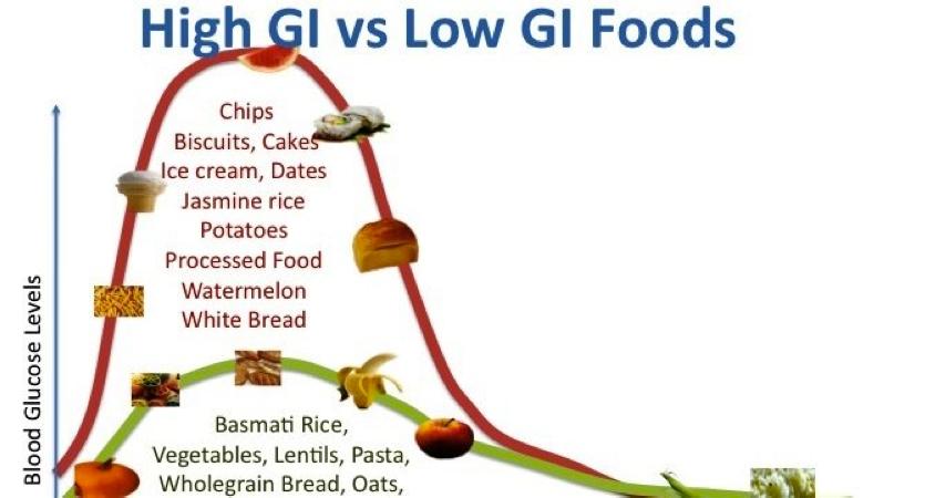 Diabetes & Glycemic Index & Load Substituting low
