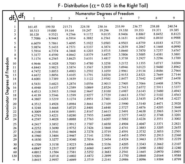 Figure 8: Table of F statistics.
