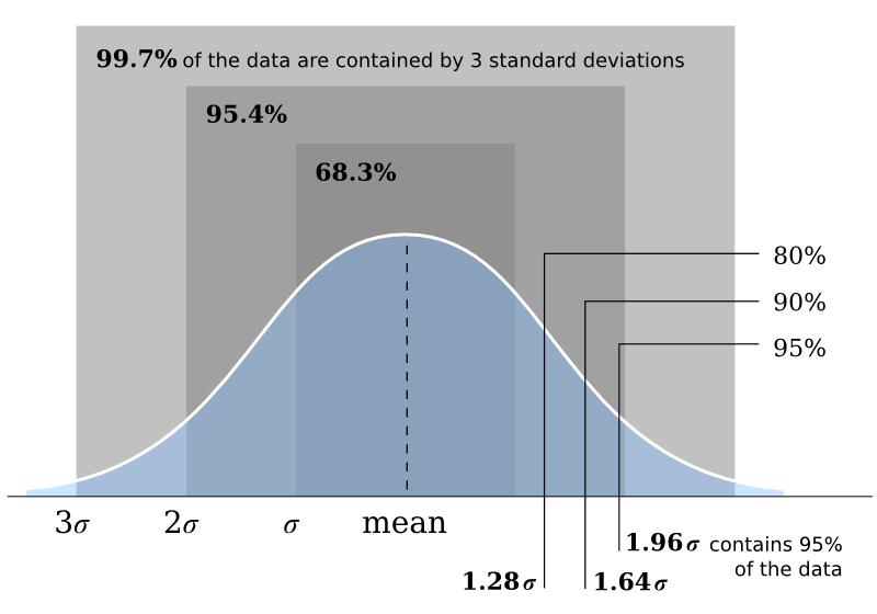 Figure 3: The normal distribution.