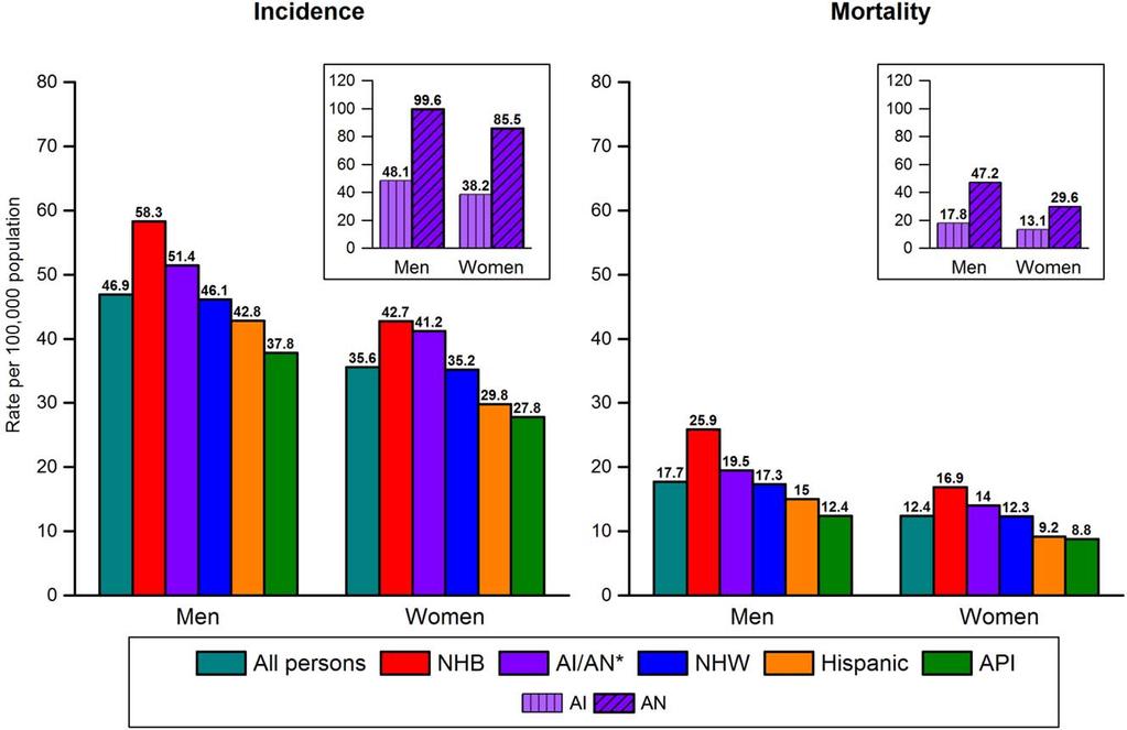 Colorectal Cancer Statistics, 2017 FIGURE 1. Colorectal Cancer Incidence (2009-2013) and Mortality (2010-2014) Rates by Race/Ethnicity and Sex, United States.