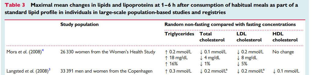 Plasma Lipids and Lipoproteins Change
