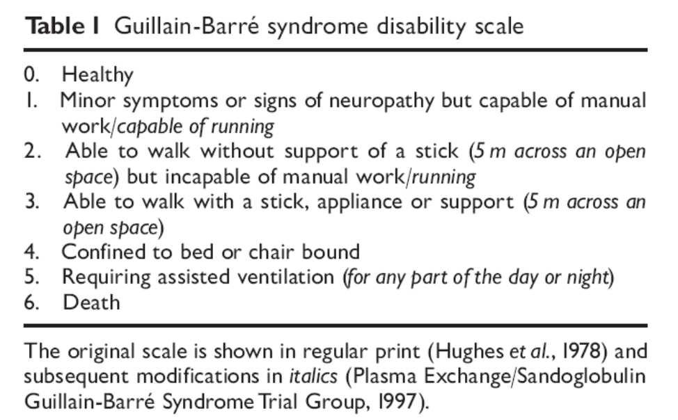 SCALES Disability grade MRC sum