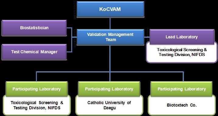Figure 1-1. Organizational structure of the VMT and testing laboratories Table 1-1.