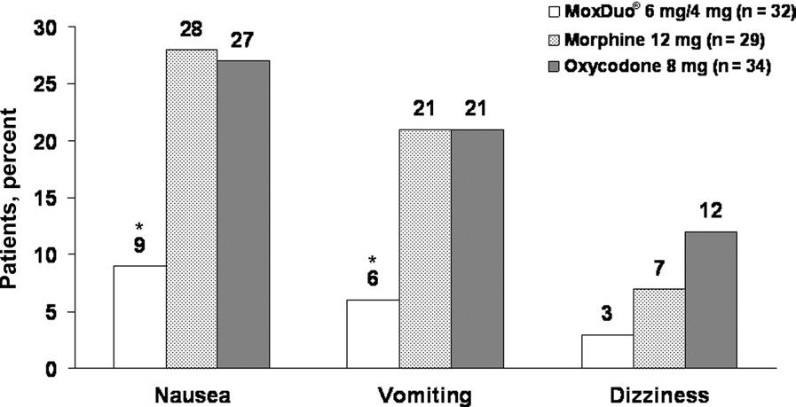 Analgesic and adverse effects of a fixed-ratio morphine-oxycodone combination (MoxDuo ) in the treatment of postoperative pain Patricia