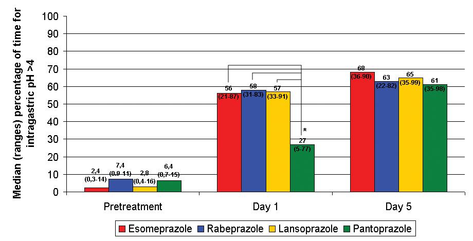esomeprazole, rabeprazole, and lansoprazole groups had a statistically significant superior acid suppressive effect compared to the pantoprazole group (p<0.05).