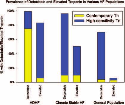 564 R.A. de Boer et al. Figure 3 Approximate prevalence of detectable and elevated cardiac troponin (Tn; contemporary and high sensitivity) in various heart failure (HF) populations.