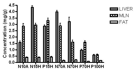Figure 23: Residues of hydrocarbons in tissues of female Fischer 344 rats fed during 90 days on a diet containing 20 g mineral oils /kg feed. From Smith et al. (1996).