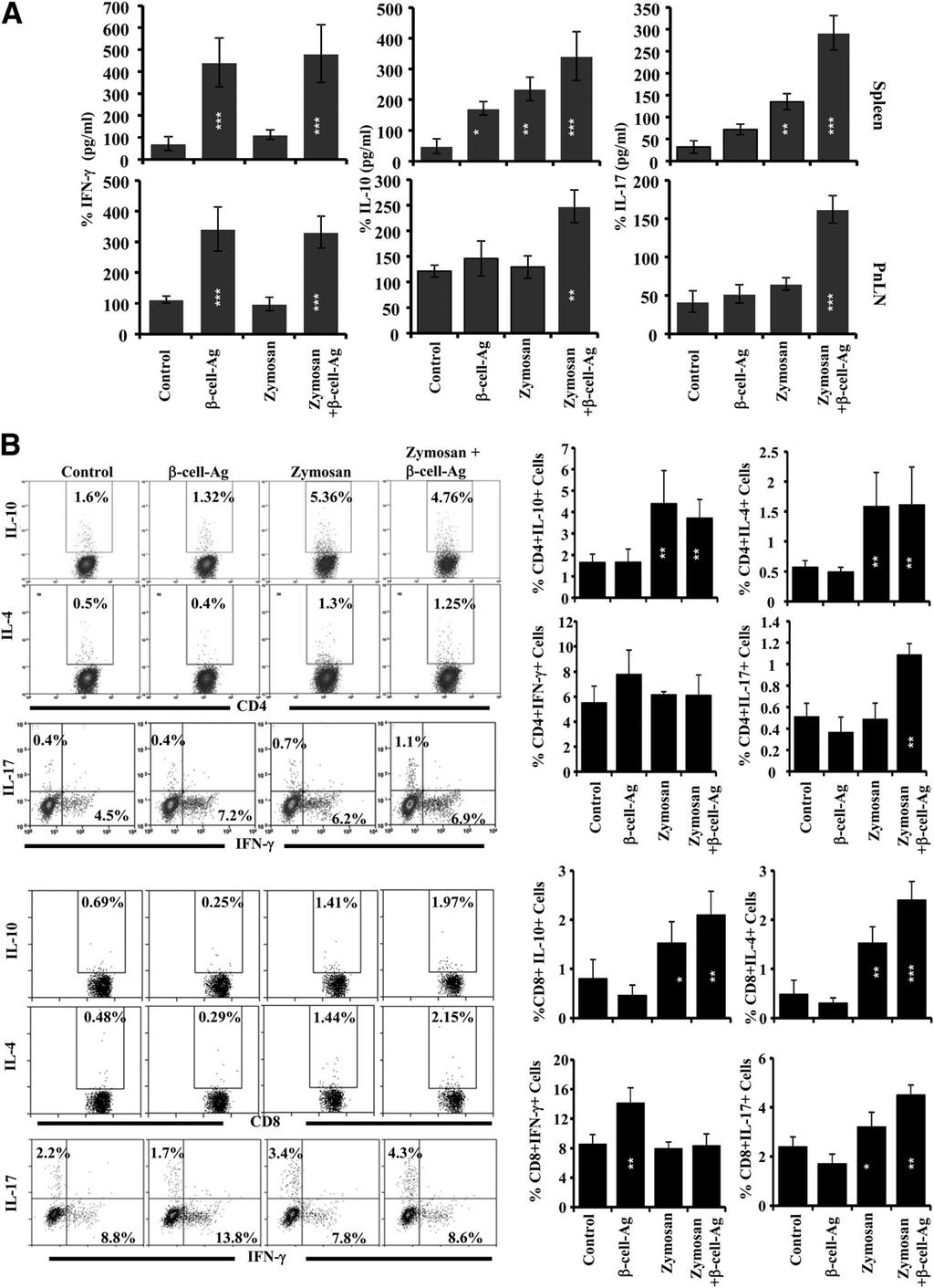 1352 Immune Regulation Through TLR2 and Dectin 1 Diabetes Volume 64, April 2015 Figure 7 Treatment using zymosan and b-cell-ag modulates the T-cell response in NOD mice.