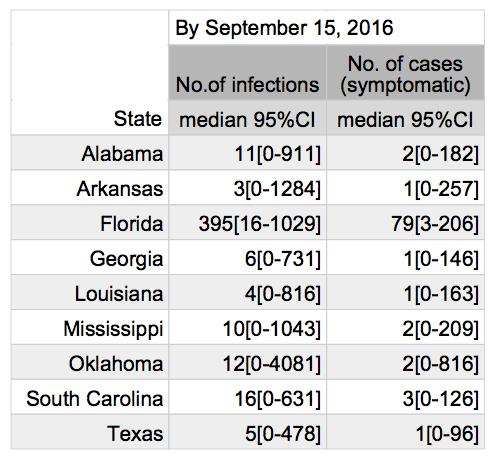 Table 1: Median number of local transmitted infections and symptomatic cases and their 95% CI by state.