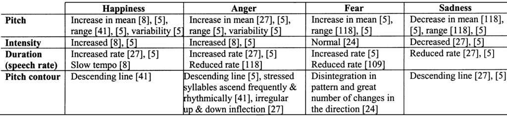 Table 2 The Speech Correlates of the Prototypic ( Basic ) Emotions of Happiness, Anger, Fear, and Sadness (Only the Auditory Variables Commonly Reported in Psycholinguistic Research Studies Have Been