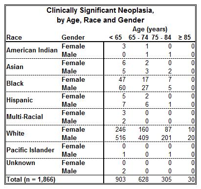 75 demographic profiles aside from white patients under age 85. Combining the oldest age group with the 75-84 group does not change this conclusion.