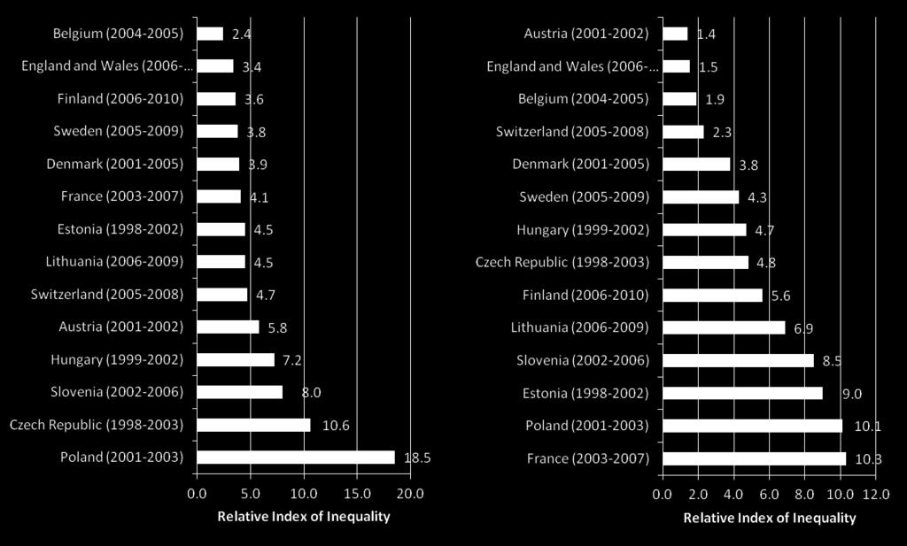 5) Austria 2001-2002 37.4 (31.9-43.6) Slovenia 2002-2006 133.9 (125.9-142.4) Hungary 1999-2002 251.1 (247.5-255.1) Czech 1998-2003 45.4 Republic (44.0-46.9) Poland 2001-2003 53.3 (52.1-54.
