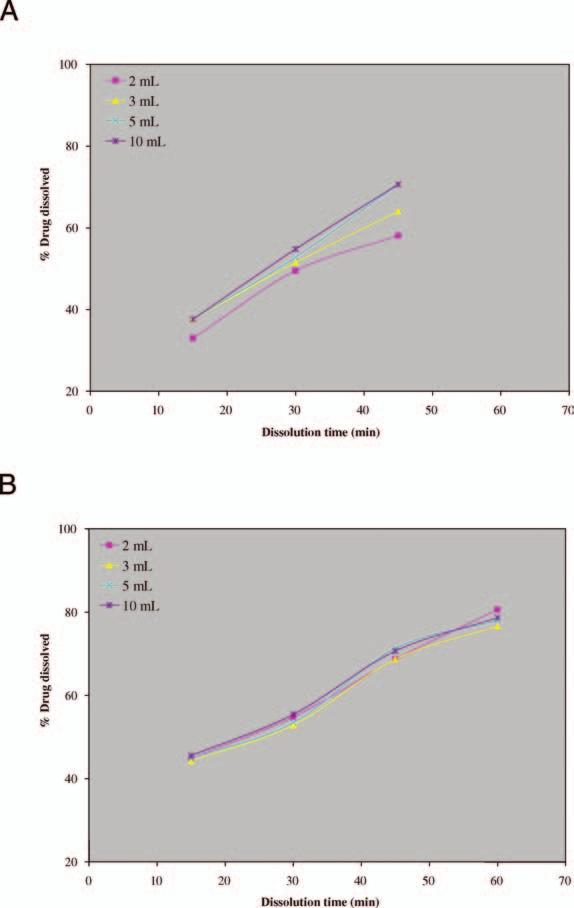 Effect of Membrane Type on Percent Drug Recovery Following Dissolution Test and Spectrophotometric Analysis % Acetaminophen % Ibuprofen % Loratadine Fraction collected Nylon PVDF PTFE Nylon PVDF PTFE