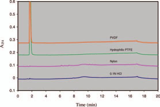 Figure 6. Extractable impurities of various syringe filters using 0.2 M sodium phosphate buffer (ph 6.8) as extraction solvent (214 nm). Figure 8. Effect of pre-rinsing with 0.