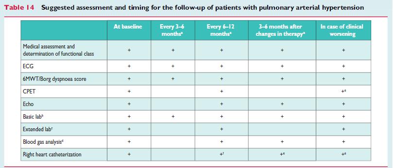 How often to do serial echo in follow up of PH patients?