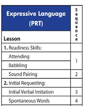 babbling sounds) Non-verbal student with limited/no babbling sounds Reinforce babbling when it occurs through operant