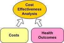Cost-Effectiveness Analysis (CEA) Compares the costs of interventions per health outcome achieved No monetary value is assigned to outcomes, results are presented in the