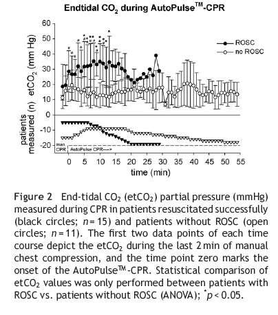 Assessing effectiveness of CPR No ROSC low end-tidal CO 2 ROSC normal