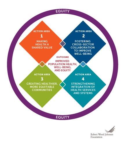 Culture of Health The overall approach uses the RWJF Culture of Health framework: 1. Making Health a Shared Value 2.