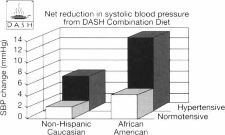 tensive patients, AfricanAmerican or Caucasian, approached the magnitude of monotherapy with a drug. The fruits and vegetables diet reduced blood pressure by about half the amount of the DASH diet, 2.