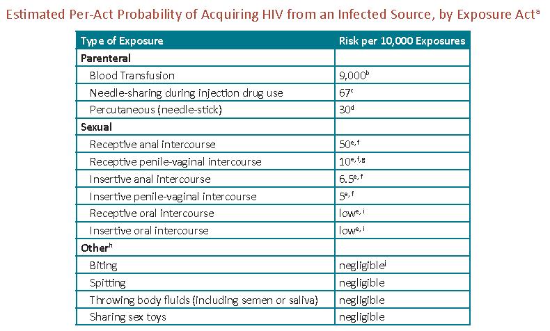 HIV Risk associated with Behavior