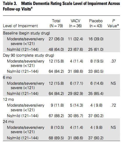 No significant cognitive benefit of oral therapy after IV acyclovir 87 HSE patients randomized to valacyclovir 2 g TID versus placebo x 90 days Excluded individuals with life expectancy <90 d and