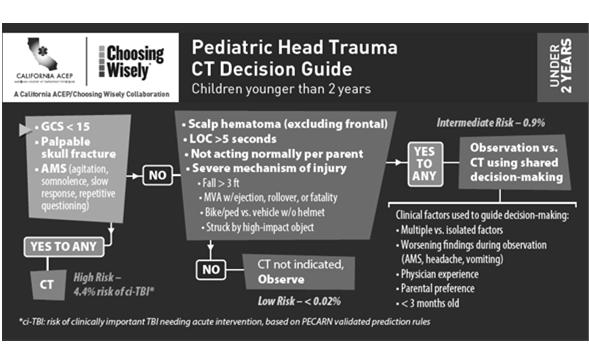44 PEDIATRIC TBI TREATMENT Large heads are at risk of injury Majority