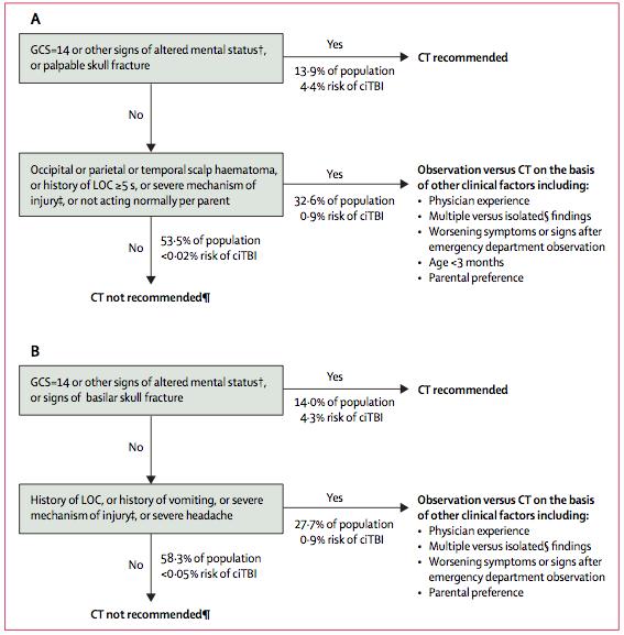 PECARN (Pediatric Emergency Care Applied Research Network) CT Head Algorithm for Children < 2 (A) and > 2 years old (B) 3 The above algorithm was derived and validated across 25 emergency departments