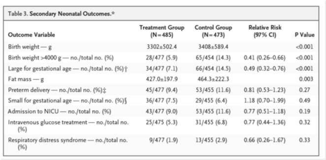 Treatment of GDM Reduces Adverse Outcome OUTCOME ROUTINE CARE (N = 510) INTERVENTION (N = 490) P Birth Weight 3482 + 660 3335 + 551 <.001 LGA 22% 13% <.001 Macrosomia 21% 10% <.