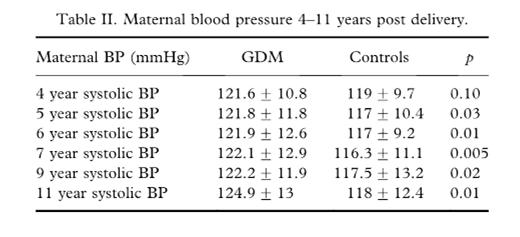 Vohr and Boney, J Matern Fetal neonatal Med, 2008 Type 2 DM- 12.7% (GDM) vs. 4.1% (controls Metabolic Syndrome 27.2% (GDM) vs. 8.