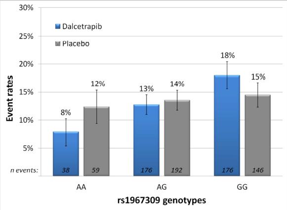 dal-outcome Genetic substudy