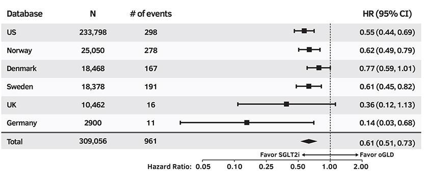 Hospitalization For Heart Failure Primary Analysis P-value for SGLT2 inhibitor vs other glucose-lowering