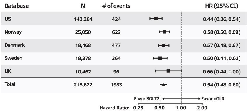 Hospitalization for Heart Failure or All-Cause Death Primary Analysis P-value for SGLT2i vs other