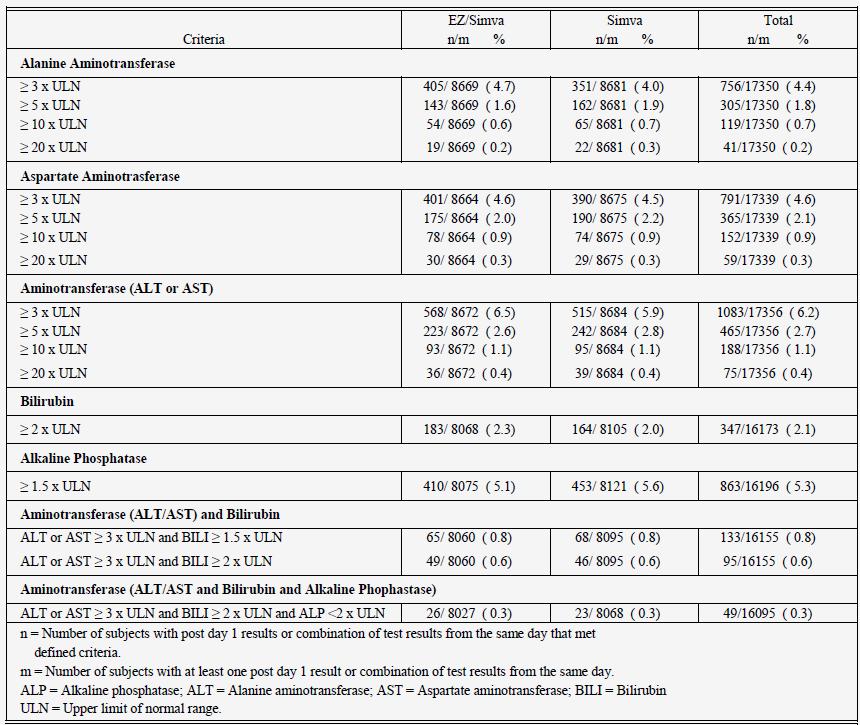 Elevations in ALT and AST There were 19 patients (0.2%) in the EZ/SV treatment arm and 22 (0.3%) in the SV treatment arm who had ALT elevation >20XULN. There were 30 patients (0.