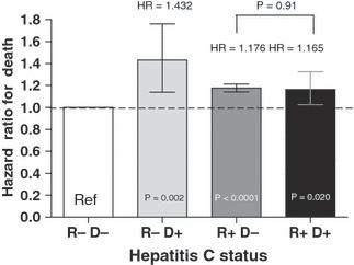 HCV Post-SOT HCV progression accelerated post transplant Liver: 20%-25% cirrhosis by 5 years Renal: Increased risk of death from liver disease at 10 years (survival 66% vs.