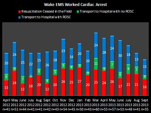 P a g e 10 Wake EMS Worked Cardiac Arrest Measure: Total number of cardiac arrests, number of resuscitations ceased in the field, number of cardiac arrests transported to a hospital without a pulse,