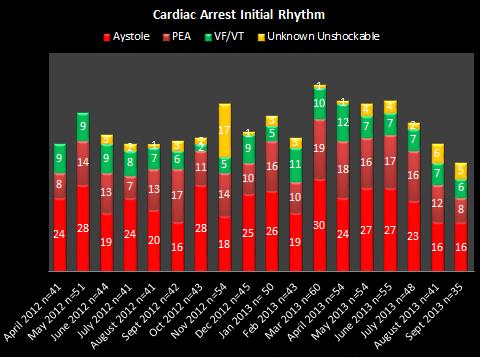 P a g e 11 Cardiac Arrest Initial Rhythm Measure: Initial heart rhythm of cardiac arrest patients Definitions: Asystole is the absence of any electrical activity in the heart.
