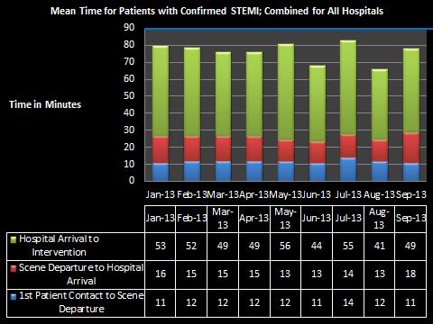 P a g e 3 Mean Time for Patients with Confirmed STEMI The goal is 90 minutes or less from first medical contact to STEMI intervention by the hospital.