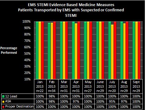 P a g e 4 EMS STEMI Evidence Based Medicine Measures Measure: EMS use of indicated procedure, medication and destination during STEMI.