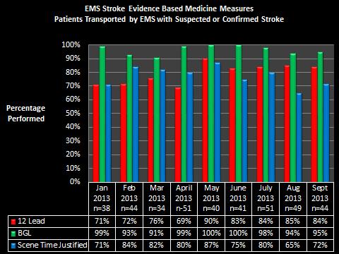 P a g e 6 EMS Stroke Evidence Based Medicine Measures Measure: EMS use of procedure, assessment and scene time during stroke. Target EMS scene time for stroke: 10 minutes or less.