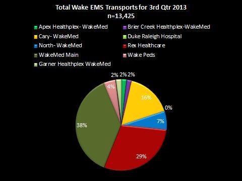 P a g e 8 Total Wake EMS Transports Measure: The percentage of EMS transports to each hospital and Free Standing Emergency Department in Wake County.