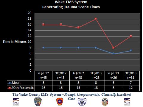P a g e 9 Wake EMS System Penetrating Trauma Scene Times Measure: EMS scene times for penetrating trauma. Target EMS scene time for trauma: 10 minutes or less.