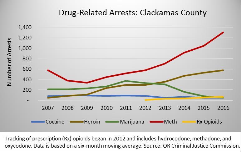 Percentage of Samples Analyzed CLACKAMAS COUNTY DRUG TRENDS OREGON-IDAHO HIDTA NOVEMBER 217 This report summarizes major trends relating to illicit drugs and associated proceeds in Clackamas County,