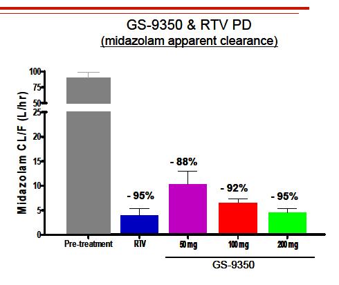 Effect of Ritonavir and Cobicistat (GS-9350) on midazolam