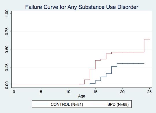 Development of Substance Use Disorders (SUD) in BD Youth Lifetime Prevalence