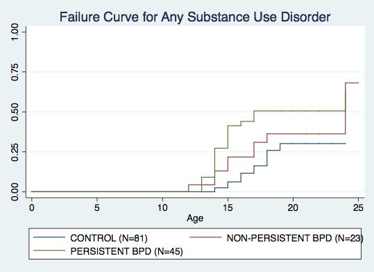 Development of SUD in BPD Youth Lifetime Prevalence Persistent BPD vs. Control: p=0.001 Persistent BPD vs. Non-Persistent BPD: p=0.