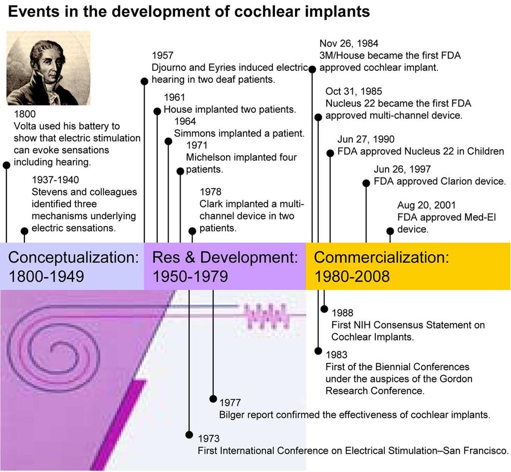 116 IEEE REVIEWS IN BIOMEDICAL ENGINEERING, VOL. 1, 2008 Fig. 1. Three phases defining the major events in the development of cochlear implants.