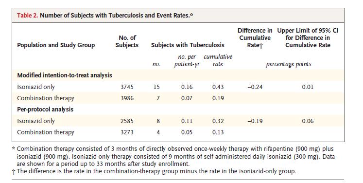 New Therapy Option INH and Rifapentine 3 months, once weekly (directly observed?) Sterling T et al. NEJM 2011 Other Biologics Rituximab EIN Survey found 3 TB/ 5 NTM cases with rituximab.