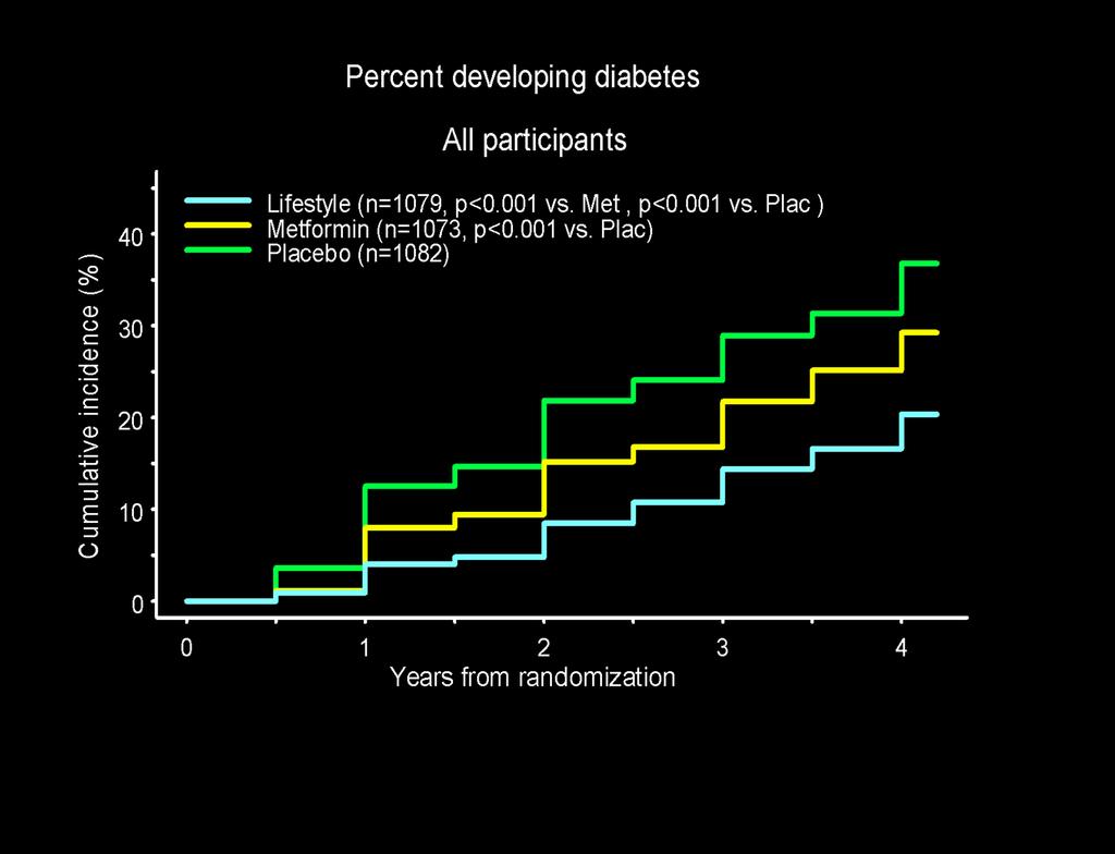 Intervention for Pre-diabetes N Engl J Med 2002;