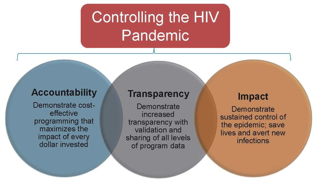 Epidemic Control & Data Detailed data is essential in working with the international community toward the UNAIDS 95-95-95 goals, reaching and maintaining epidemic control, and upholding